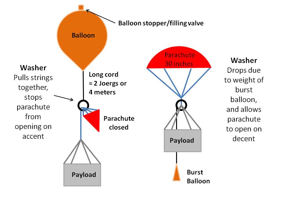 Conjunto Balloon + Parachute + Payload